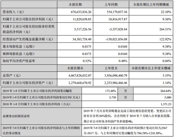 雪人股份上半年?duì)I收6.77億元 進(jìn)一步布局氫燃料電池產(chǎn)業(yè)