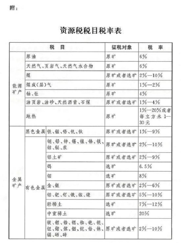 《中華人民共和國資源稅法》全文發布