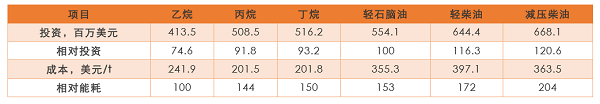 從國內(nèi)首套投產(chǎn)的乙烷制乙烯項(xiàng)目看投資機(jī)遇與風(fēng)險(xiǎn)！