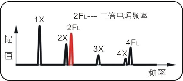 常見的15種轉子振動故障特征頻譜