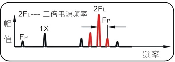 常見的15種轉子振動故障特征頻譜