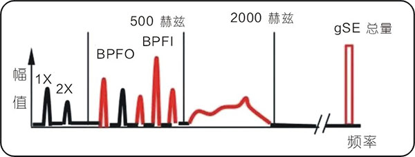 常見的15種轉子振動故障特征頻譜