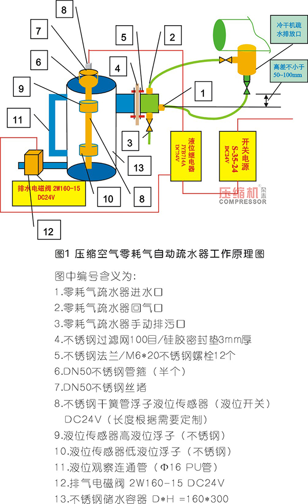 壓縮空氣零耗氣自動疏水器原理及節能效果