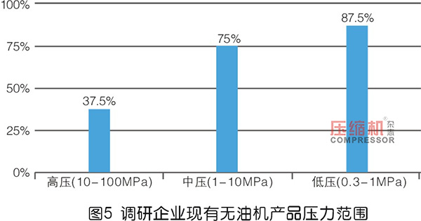 2019年度無油壓縮機(jī)市場調(diào)研報(bào)告