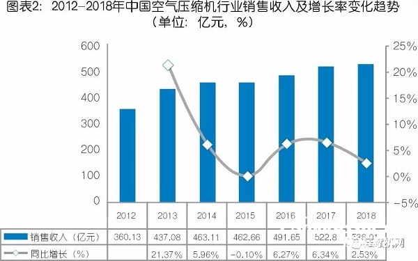 中國(guó)氣體壓縮機(jī)市場(chǎng)數(shù)據(jù)統(tǒng)計(jì)及需求預(yù)判