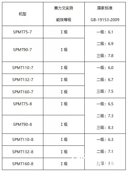 美國賽力文SPMT系列喜獲一級能效認證