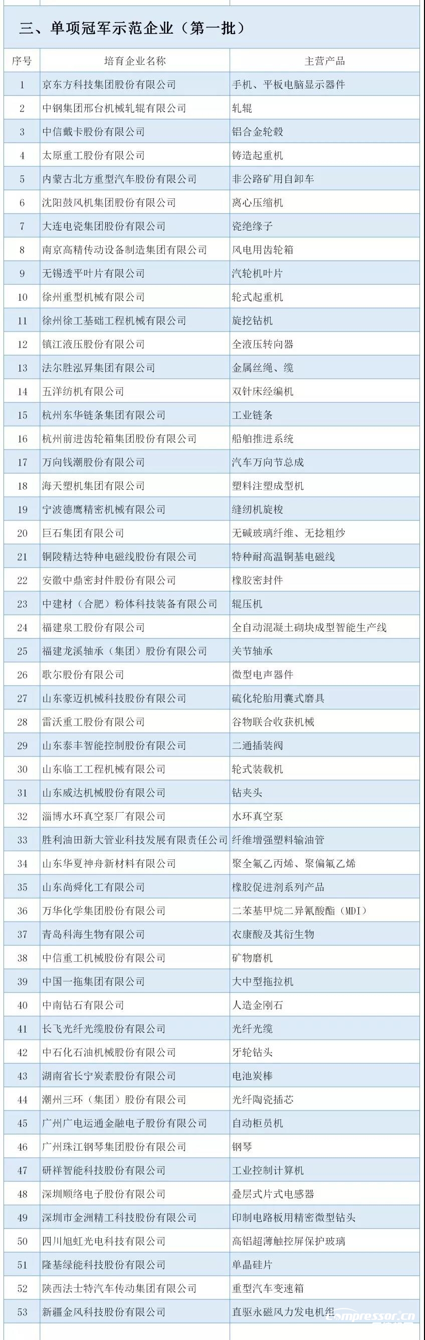 工信部：最新制造業(yè)單項冠軍名單公布