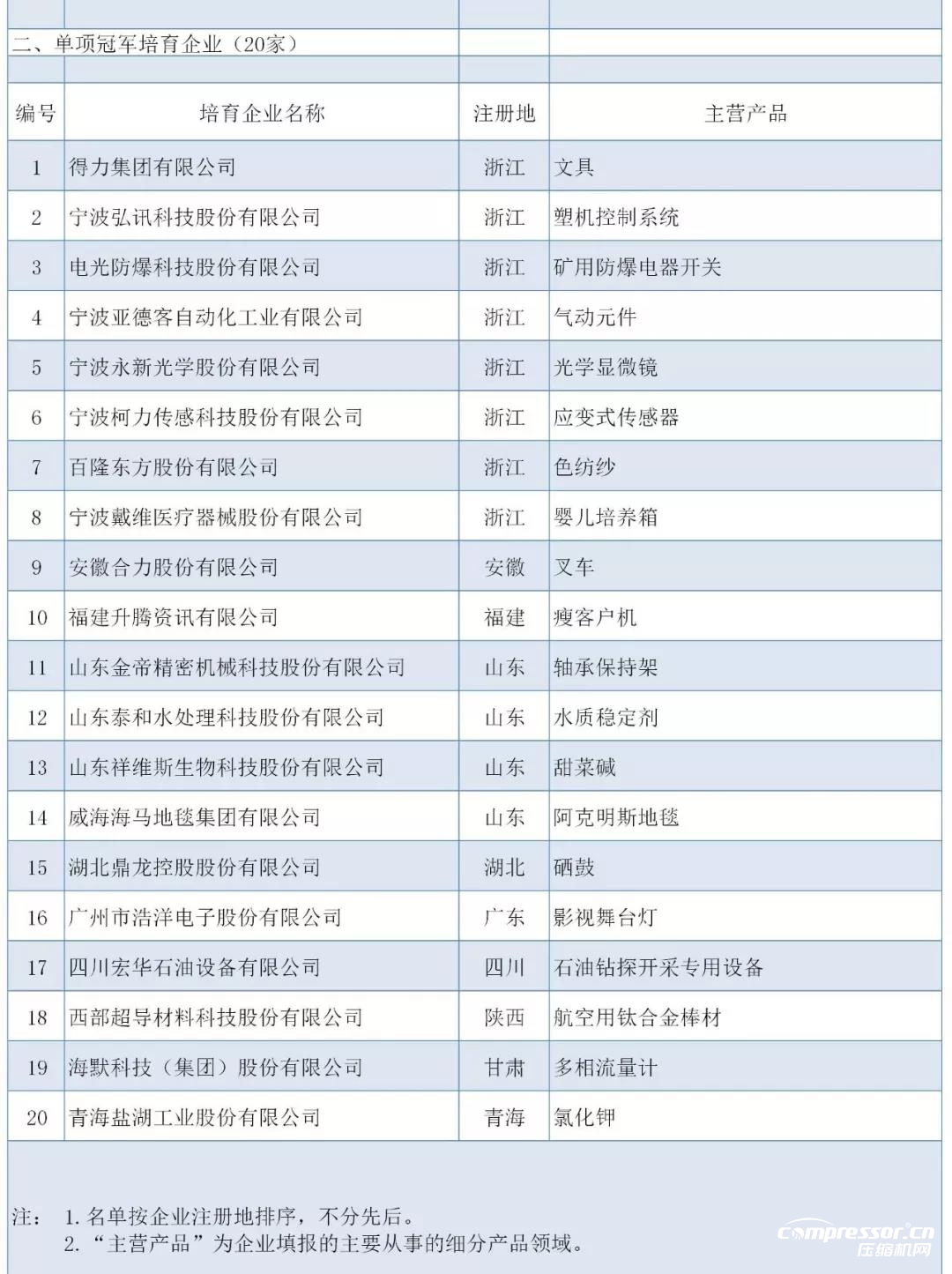 工信部：最新制造業(yè)單項冠軍名單公布