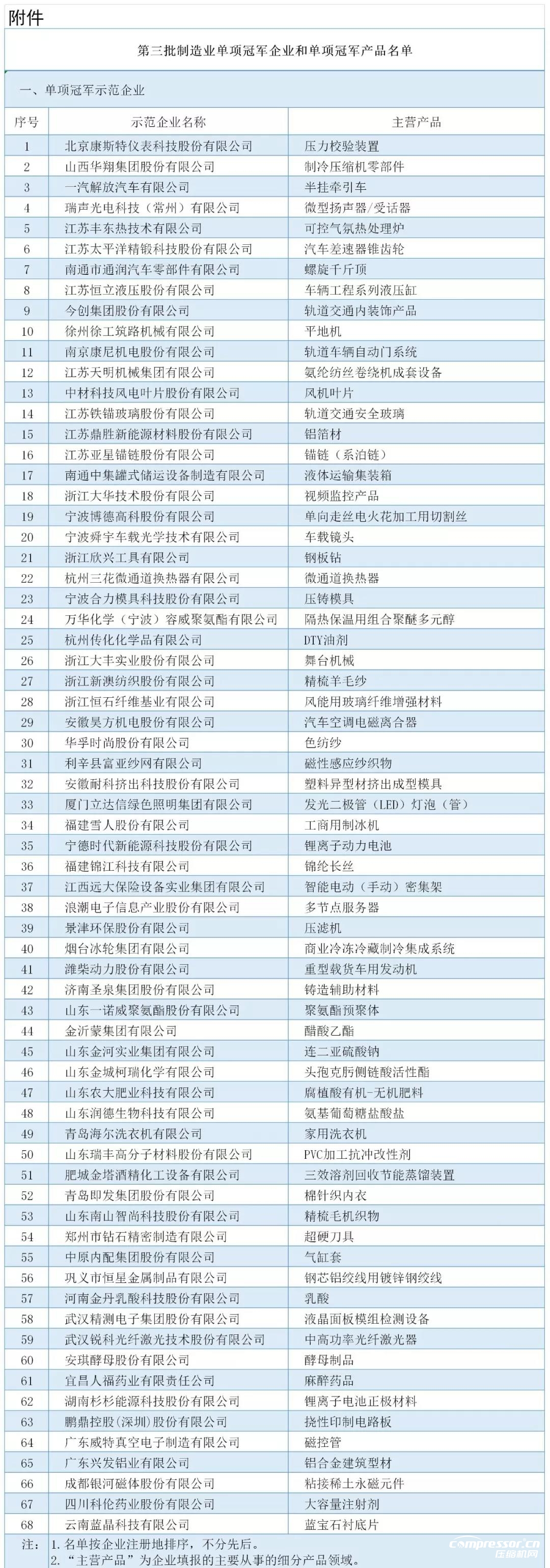 工信部：最新制造業(yè)單項冠軍名單公布