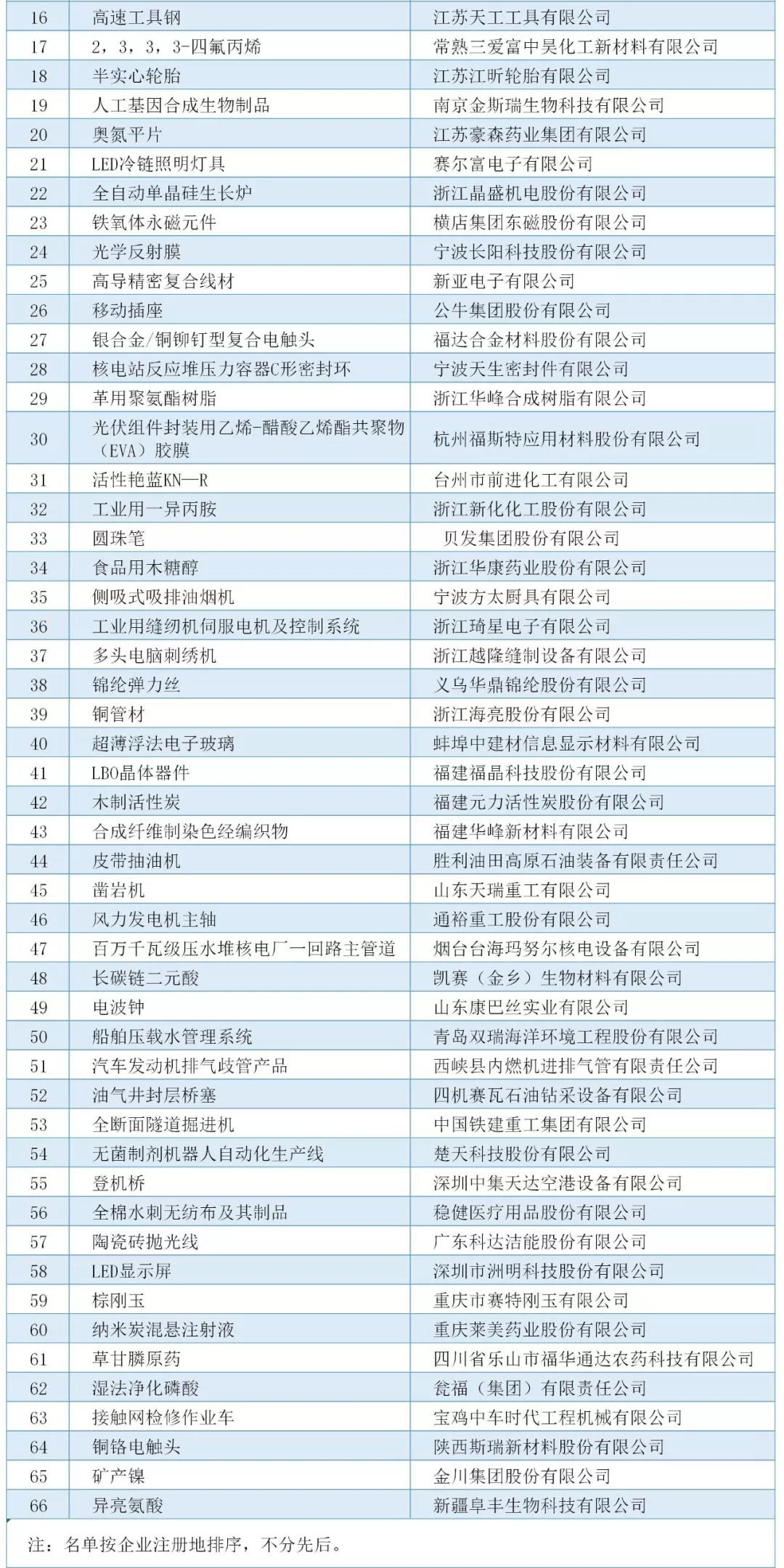 工信部：最新制造業(yè)單項冠軍名單公布