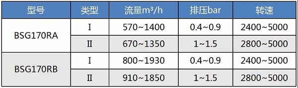 鮑斯BSG系列螺桿鼓風機又添成員