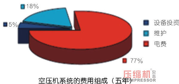 淺談空壓機余熱回收與效益分析