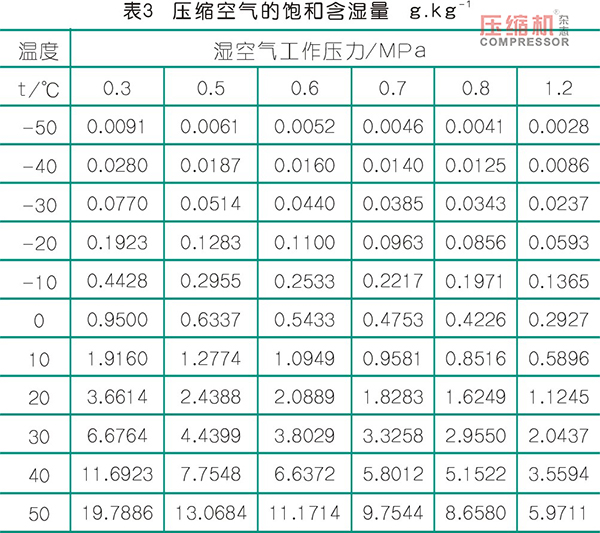 壓縮空氣中水分的產生及除水措施