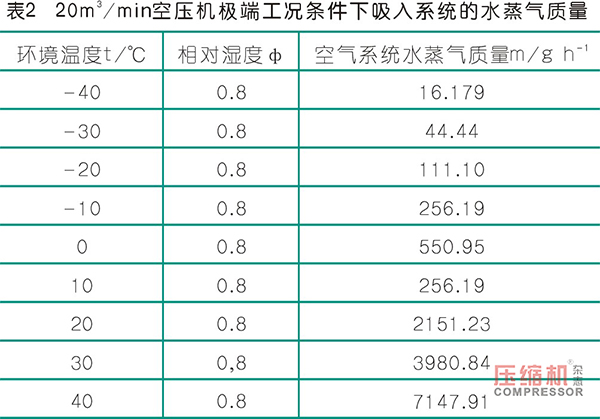 壓縮空氣中水分的產生及除水措施