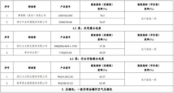 正式官宣:9家10款空壓機上榜，2019版“能效之星”產品目錄發(fā)布