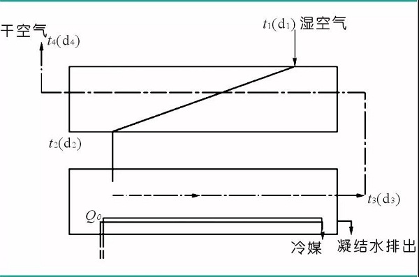 市場上那些高效節能型冷凍式干燥機，都是怎么來的？