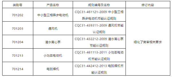 企業(yè)注意！這些類別認證要求變更了