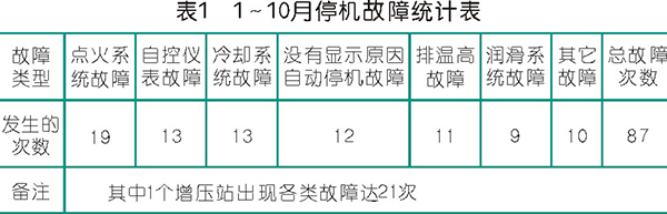 天然氣活塞壓縮機組運行風險及管控