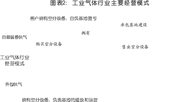 國內工業氣體行業分析及相關趨勢預判