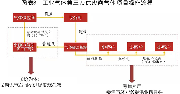 國內(nèi)工業(yè)氣體行業(yè)分析及相關(guān)趨勢預判