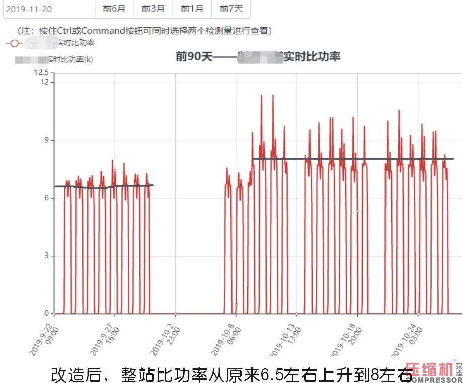 工業(yè)數(shù)據(jù)在壓縮機系統(tǒng)能耗評估方面的價值