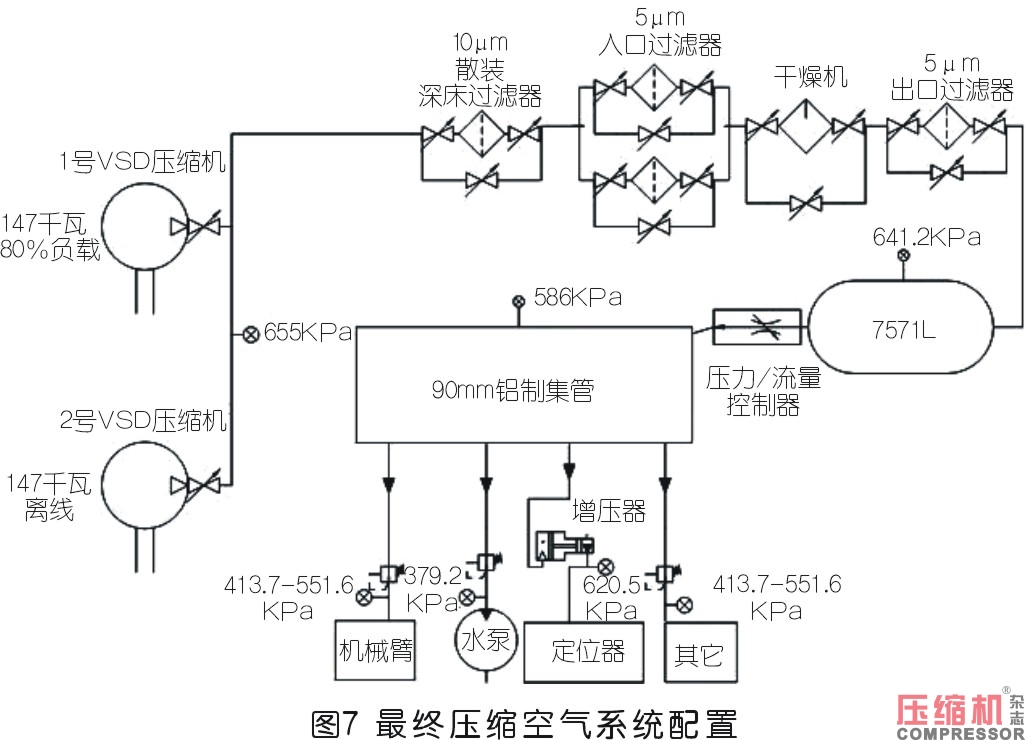 工業企業壓縮空氣系統性改造評估