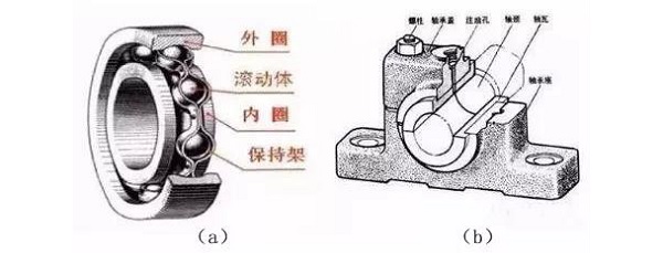 該怎么選滾動軸承和滑動軸承？