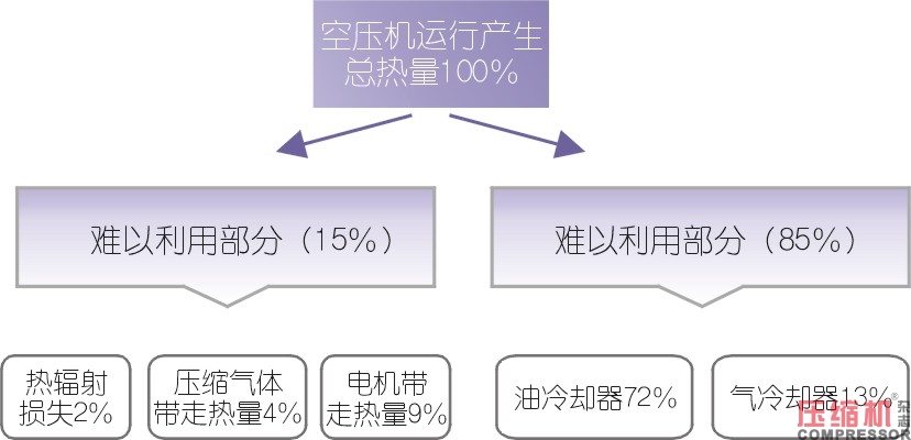 空壓機余熱回收特點及效率簡論