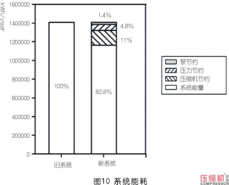 工業企業壓縮空氣系統性改造評估