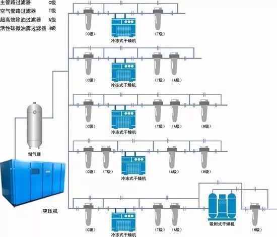 壓縮空氣系統為何要裝儲氣罐？