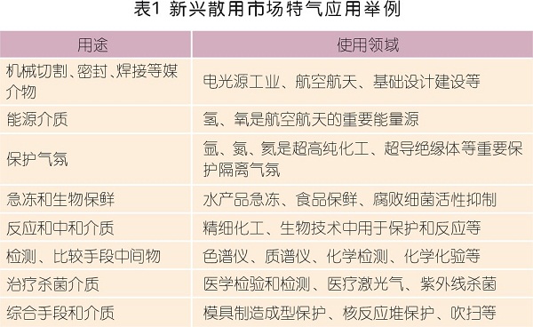 國內工業氣體市場調研與需求趨勢