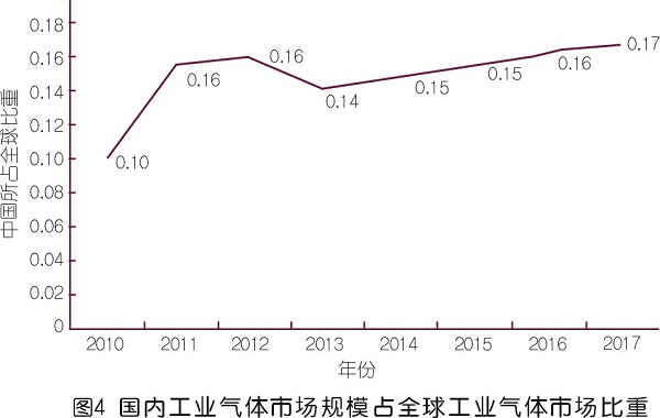 國內工業氣體市場調研與需求趨勢