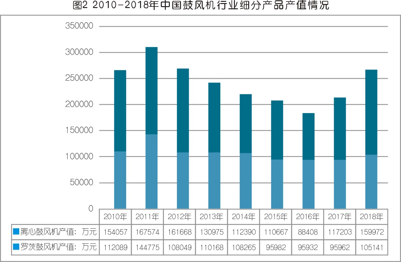 中國鼓風機行業發展趨勢及前景分析