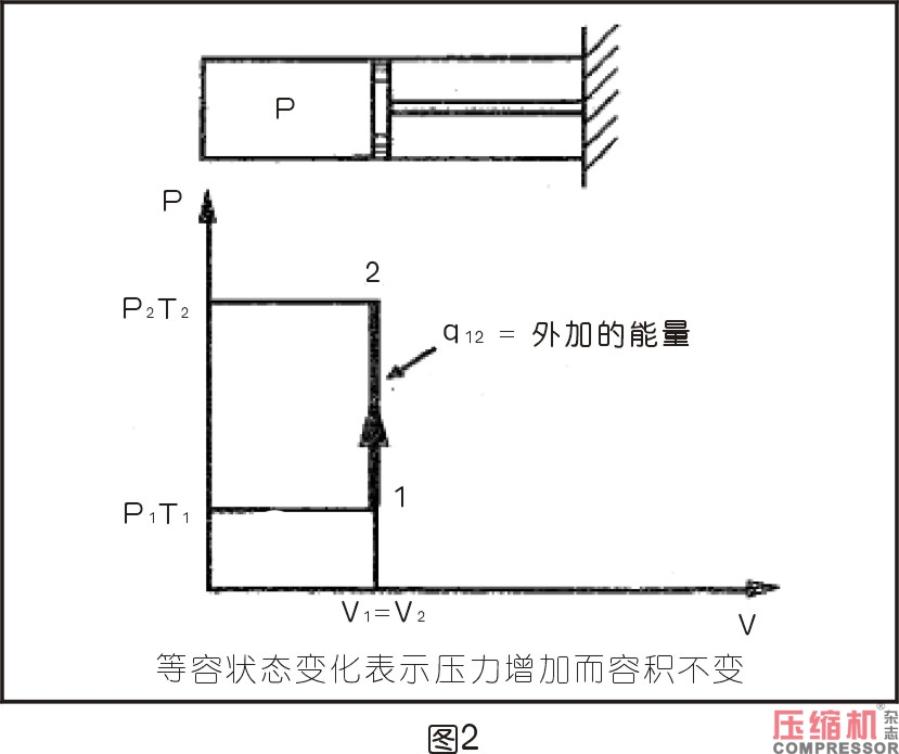 空壓機相關熱力學知識分析