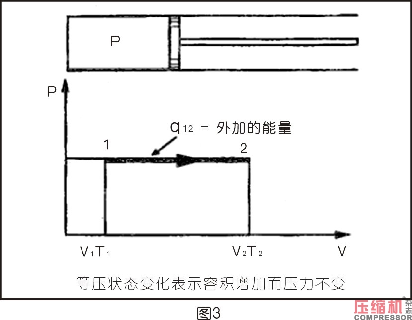 空壓機相關熱力學知識分析