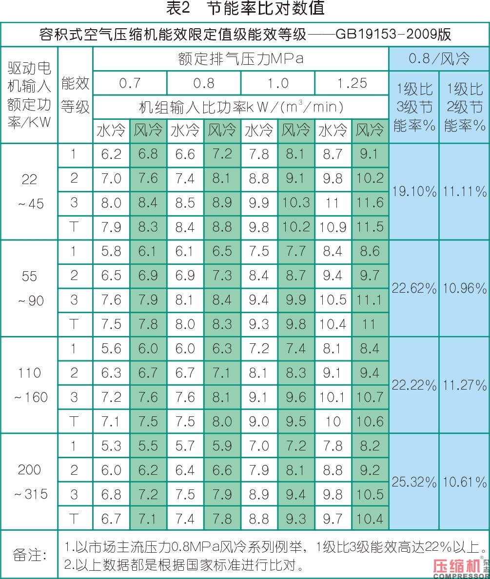 空氣壓縮機節能與案例應用解析