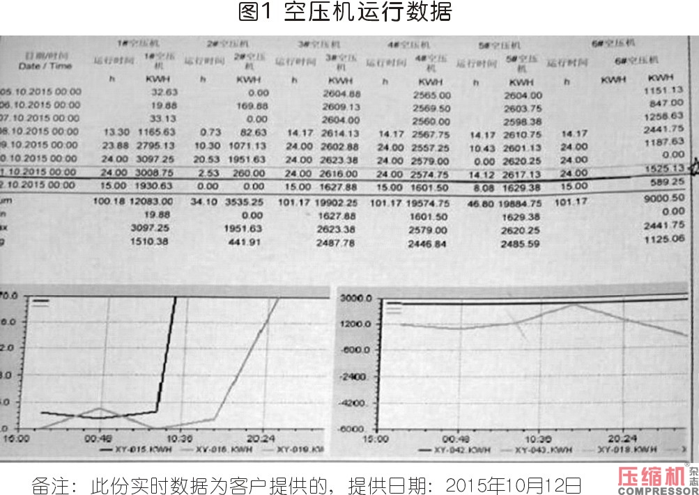 空氣壓縮機節能與案例應用解析