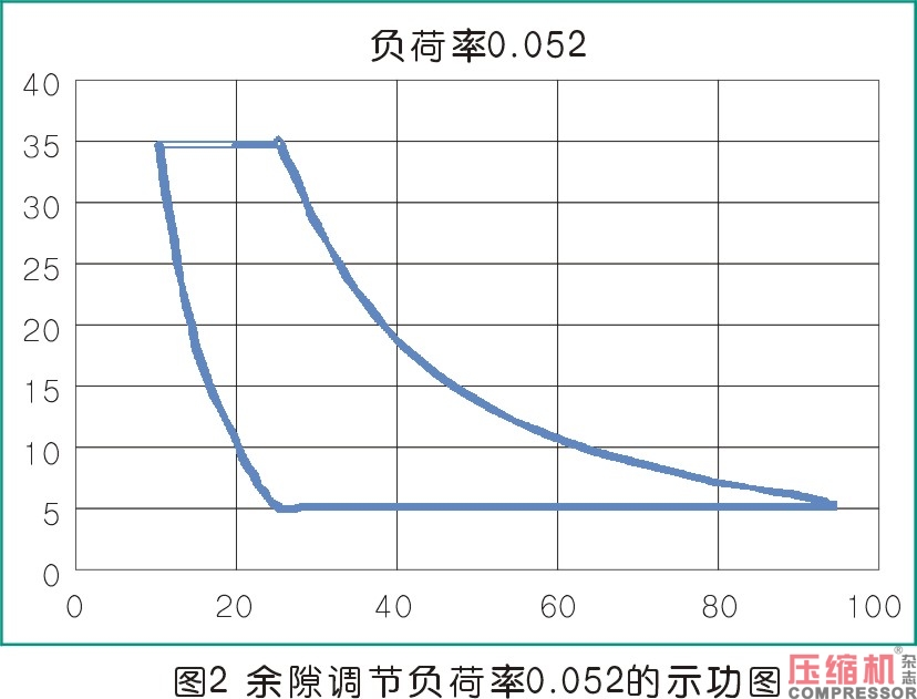 活塞壓縮機余隙容積調(diào)節(jié)控制機構(gòu)分析