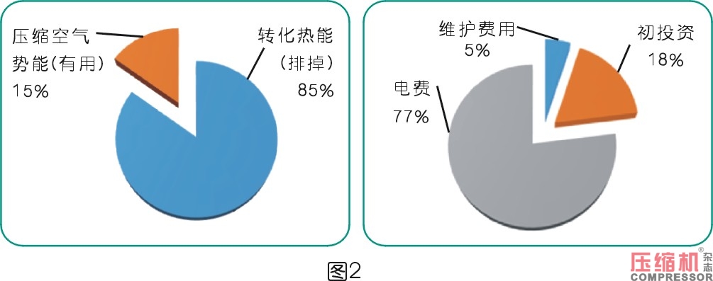 離心式空壓機組余熱利用系統(tǒng)分析