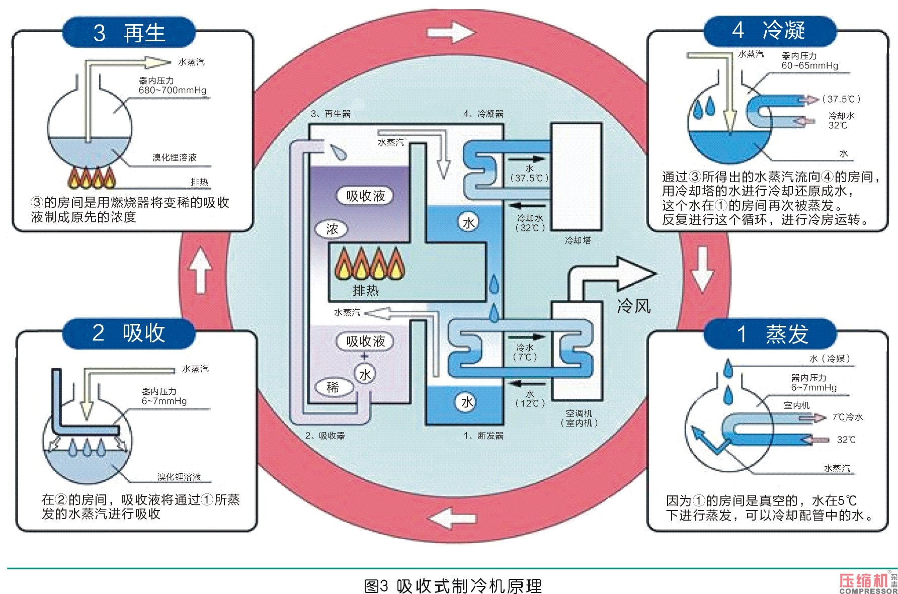 離心式空壓機組余熱利用系統(tǒng)分析