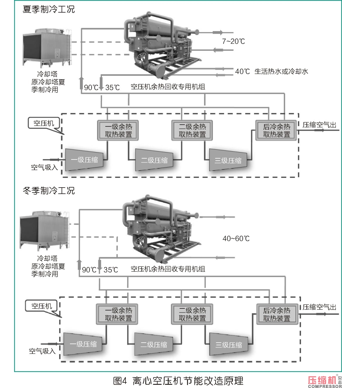 離心式空壓機組余熱利用系統(tǒng)分析