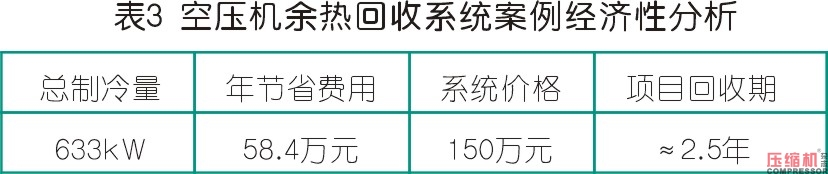 離心式空壓機組余熱利用系統(tǒng)分析