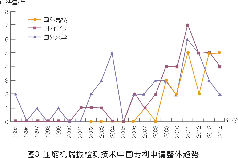 壓縮機喘振檢測技術專利發展綜述