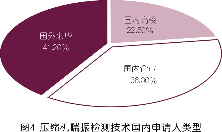 壓縮機喘振檢測技術專利發展綜述