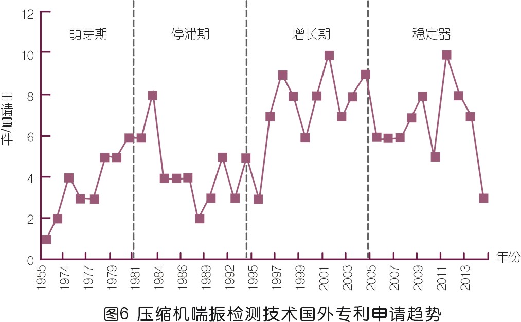 壓縮機喘振檢測技術專利發展綜述