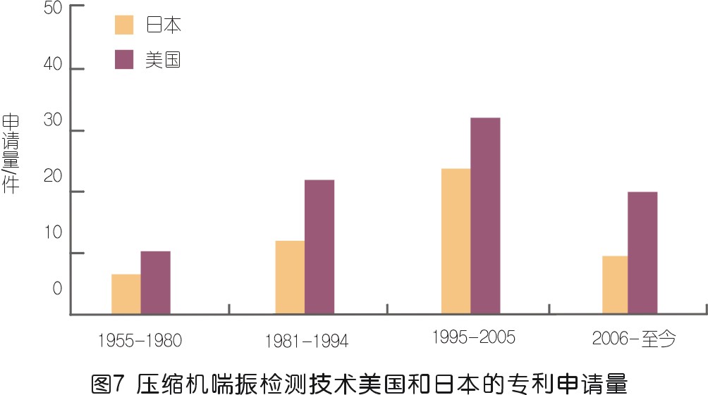 壓縮機喘振檢測技術專利發展綜述