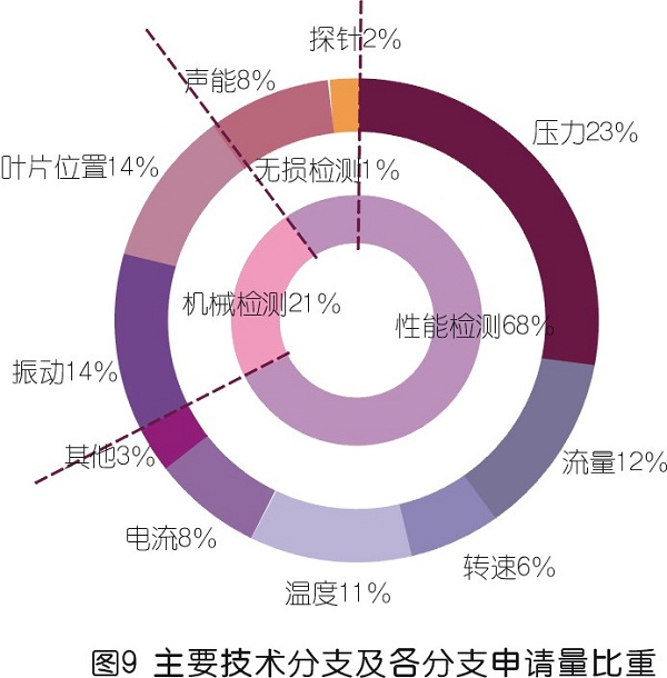 壓縮機喘振檢測技術專利發展綜述