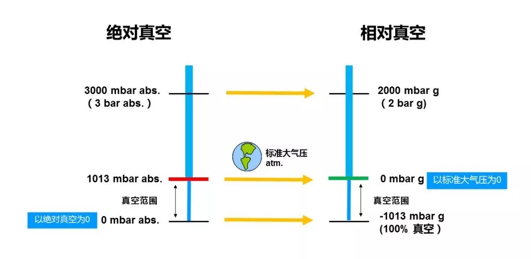 真空泵相關選型與計算