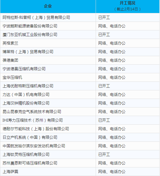 空壓機行業開工情況匯總（截止2月14日）