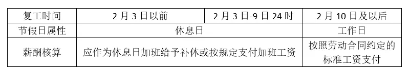 延遲復(fù)工再升級(jí)！這些企業(yè)不得于3月16日前復(fù)工，工資發(fā)放新政策來了！